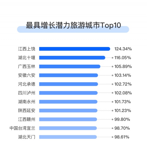 财经网■WiFi万能钥匙国庆出行报告：二三线小众目的地更受欢迎