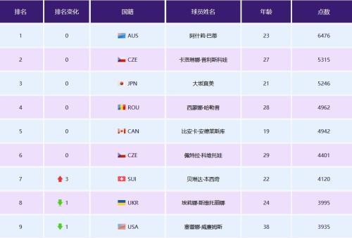 #中国新闻网#小威被压哨超越失WTA总决赛资格 年终第一花落谁家？