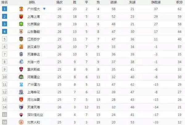 「光明网」中超争冠保级形势渐明朗 最后四轮谁将问鼎谁将告别？