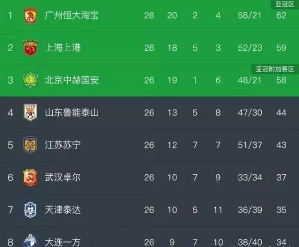 「光明网」中超争冠保级形势渐明朗 最后四轮谁将问鼎谁将告别？