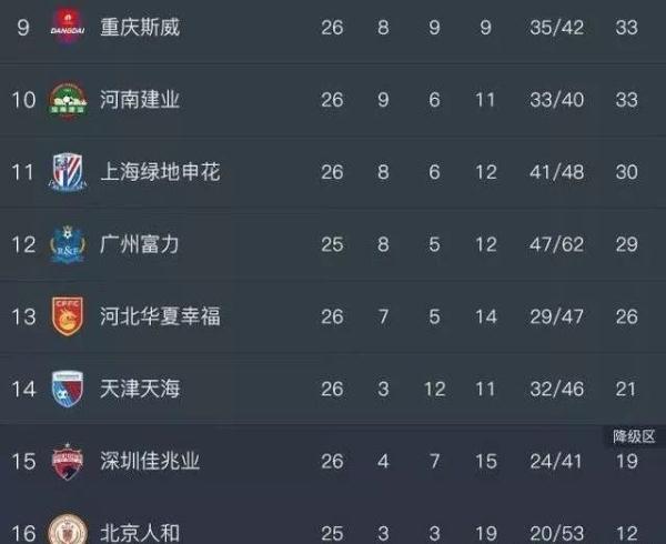 「光明网」中超争冠保级形势渐明朗 最后四轮谁将问鼎谁将告别？