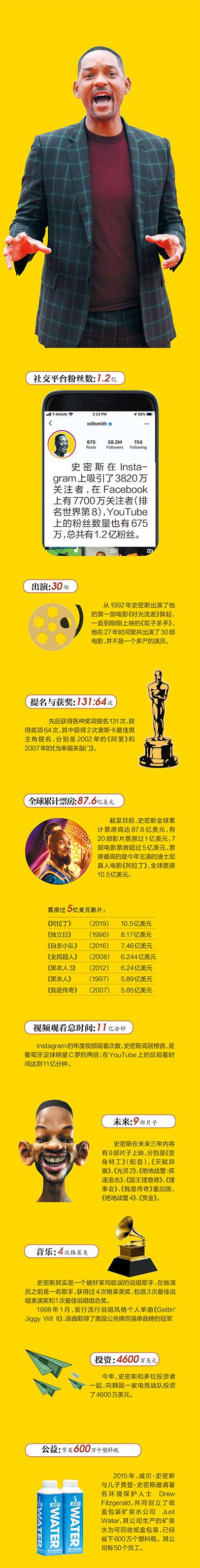 #新京报#这个“杀手”出道27年有1.2亿粉丝，片酬直追钢铁侠