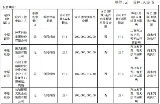 中国经济网@中原证券4起质押诉讼涉金额8亿 年内IPO上会吃鸭蛋