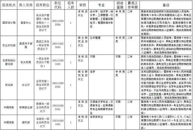 [央视]2020年国家公务员定向招录6名残疾人(图)