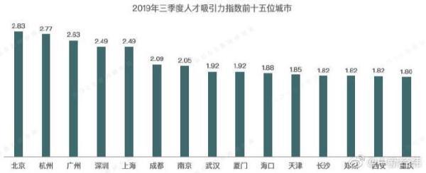 光明网：12312元！北京白领月薪领跑全国