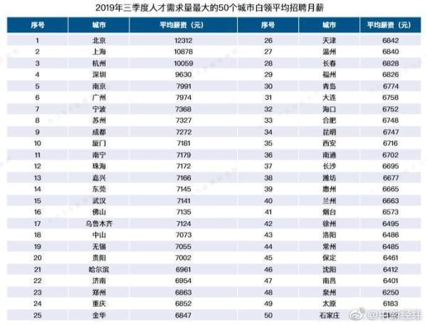 光明网：12312元！北京白领月薪领跑全国