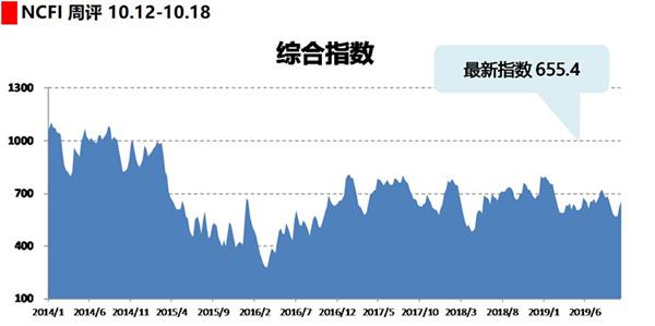 新华网@海上丝路指数：市场舱位依然紧张 综合指数持续上涨