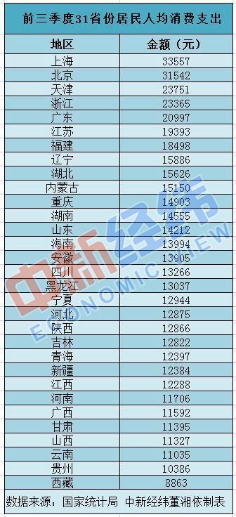 #环球网#31省份前三季消费榜：京沪人均超3万，9省领跑全国