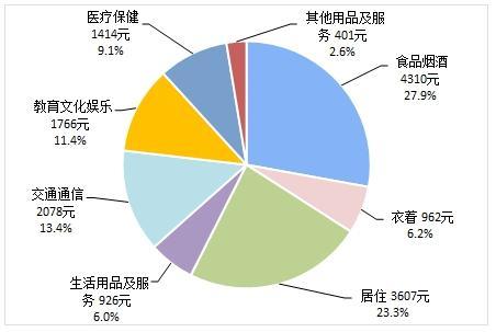 #环球网#31省份前三季消费榜：京沪人均超3万，9省领跑全国