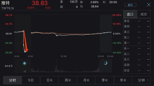 #每日经济新闻#第三季度业绩不及预期 推特盘前暴跌20%