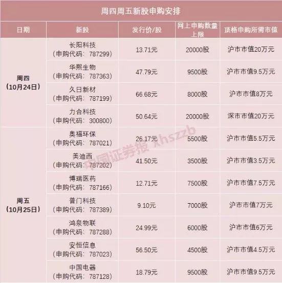 「中国证券报」10只科创板新股今明密集申购！打新中签难？这个渠道考虑一下？