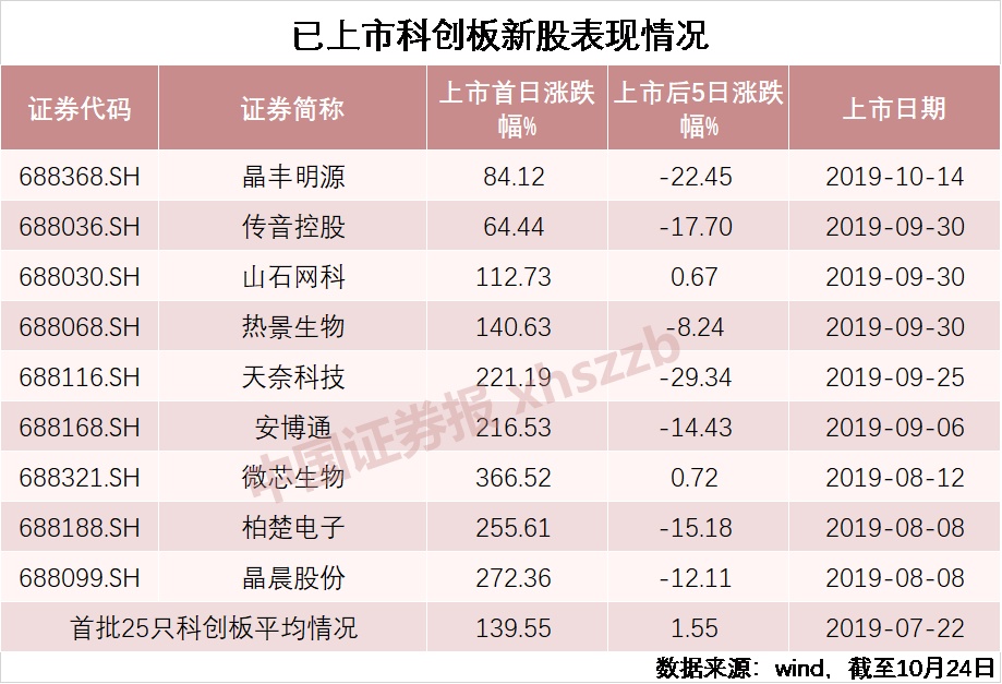 「中国证券报」10只科创板新股今明密集申购！打新中签难？这个渠道考虑一下？
