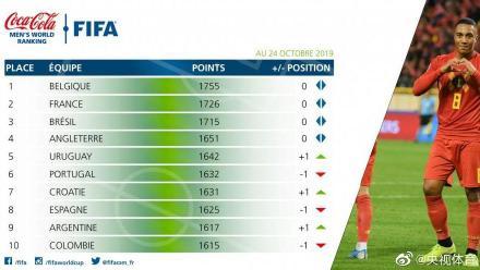 「光明网」FIFA最新排名：比利时头名 国足世界第69