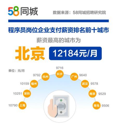 中国新闻网■北京程序员平均月薪超1.2万