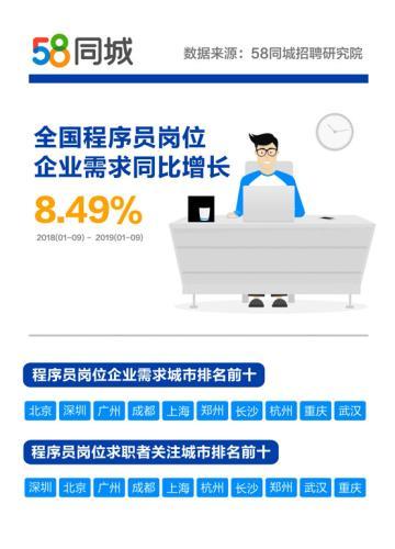 中国新闻网■北京程序员平均月薪超1.2万