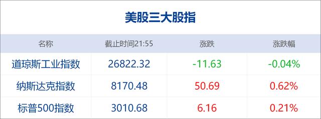 每日经济新闻■每经22点丨苹果市值盘中突破1.1万亿美元大关；一边减持一边回购，歌尔股份收深交所关注函