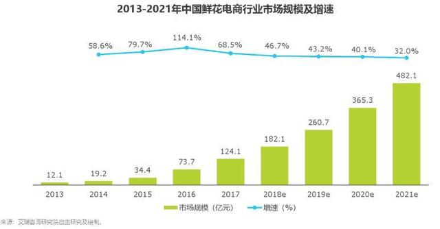 中国网■花加获3500万融资并称已盈利 鲜花电商下半场仍面临这些挑战