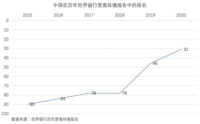 上观新闻■《2020营商环境报告》数据详解：中国为什么进步这么快