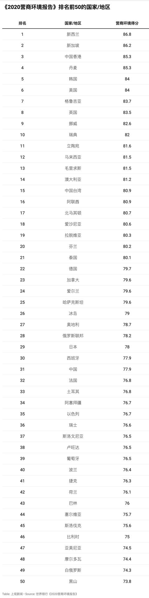 上观新闻■《2020营商环境报告》数据详解：中国为什么进步这么快
