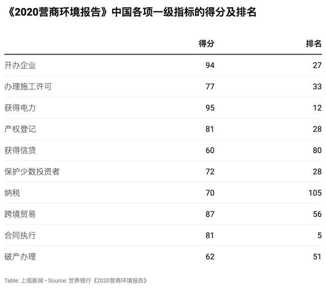 上观新闻■《2020营商环境报告》数据详解：中国为什么进步这么快