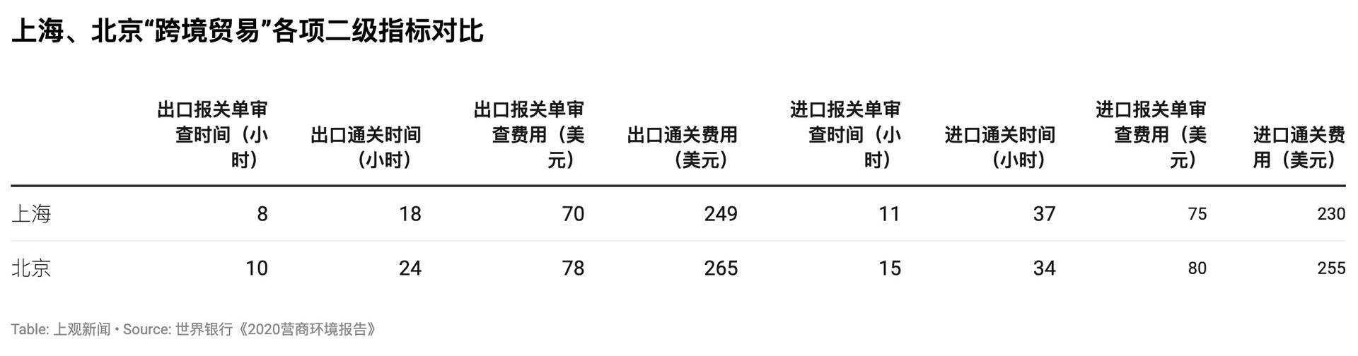 上观新闻■《2020营商环境报告》数据详解：中国为什么进步这么快