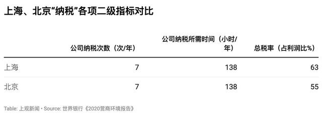 上观新闻■《2020营商环境报告》数据详解：中国为什么进步这么快