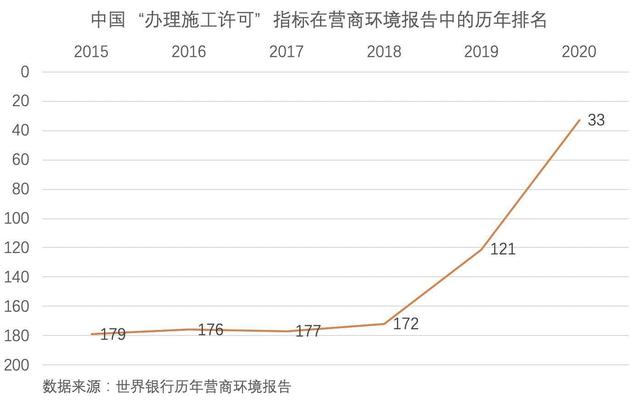 上观新闻■《2020营商环境报告》数据详解：中国为什么进步这么快