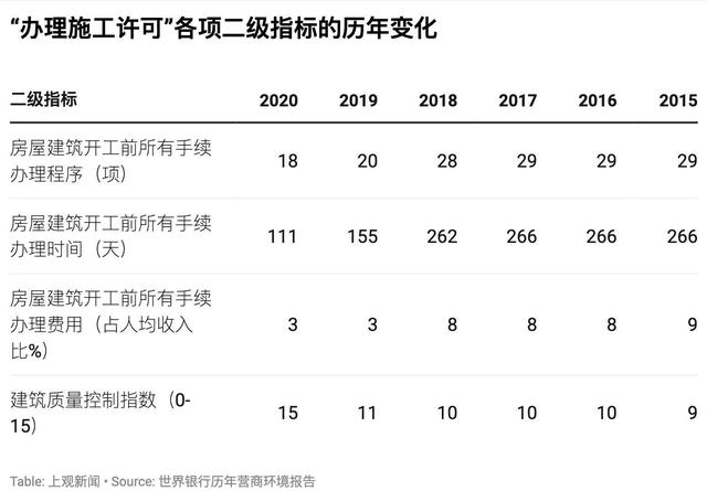 上观新闻■《2020营商环境报告》数据详解：中国为什么进步这么快