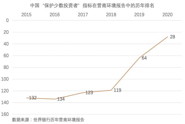 上观新闻■《2020营商环境报告》数据详解：中国为什么进步这么快