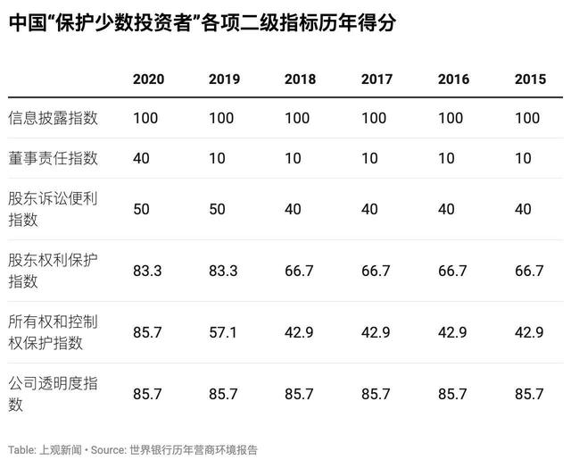 上观新闻■《2020营商环境报告》数据详解：中国为什么进步这么快