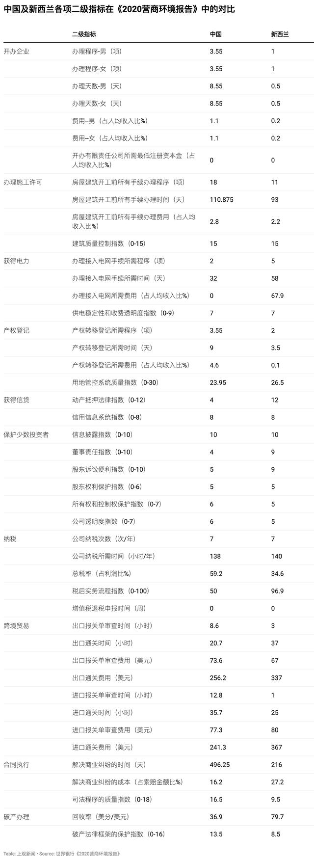 上观新闻■《2020营商环境报告》数据详解：中国为什么进步这么快