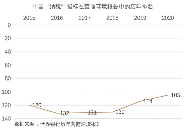 上观新闻■《2020营商环境报告》数据详解：中国为什么进步这么快