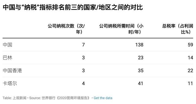 上观新闻■《2020营商环境报告》数据详解：中国为什么进步这么快