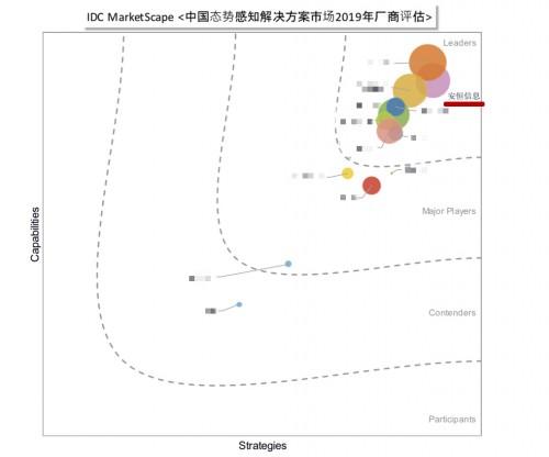 「光明网」IDC MarketScape：安恒信息成中国态势感知解决方案市场领导者