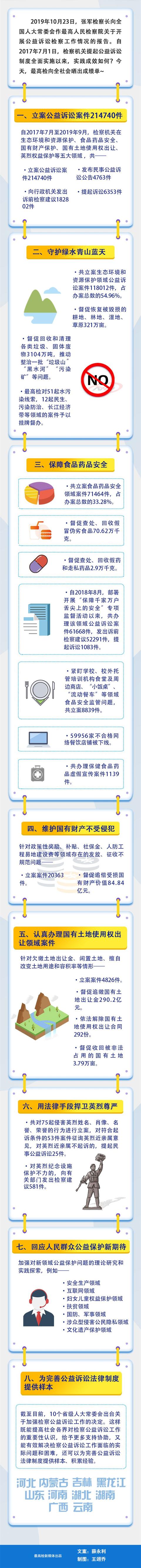 光明网■检察公益诉讼全面实施以来，成效如何？晒单啦