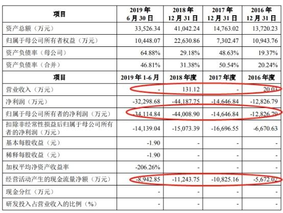 [中国网]泽璟制药三年半亏10亿 给美籍实控人妹妹股权激励3亿