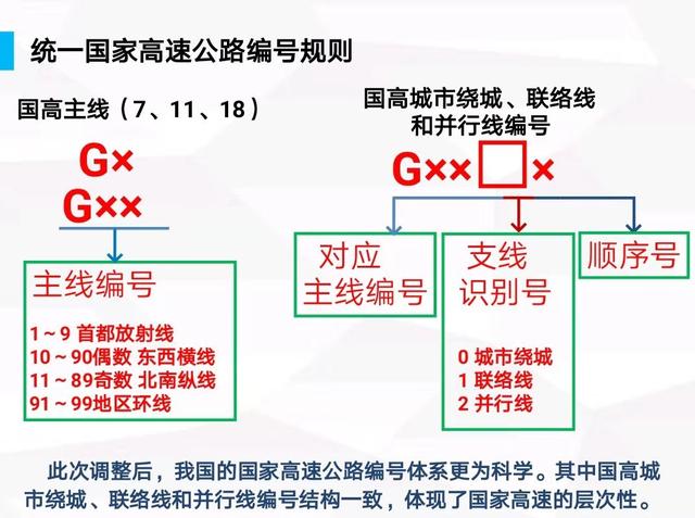 [新京报]国家公路网命名编号调整后，司机能感受到哪些便利？