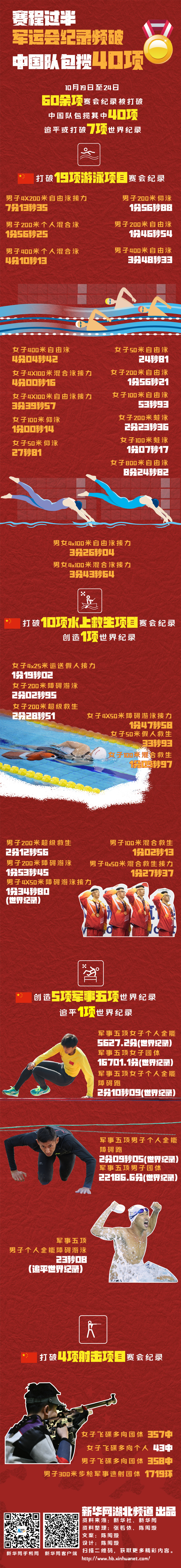 「新华网」赛程过半军运会纪录频破，中国队包揽40项