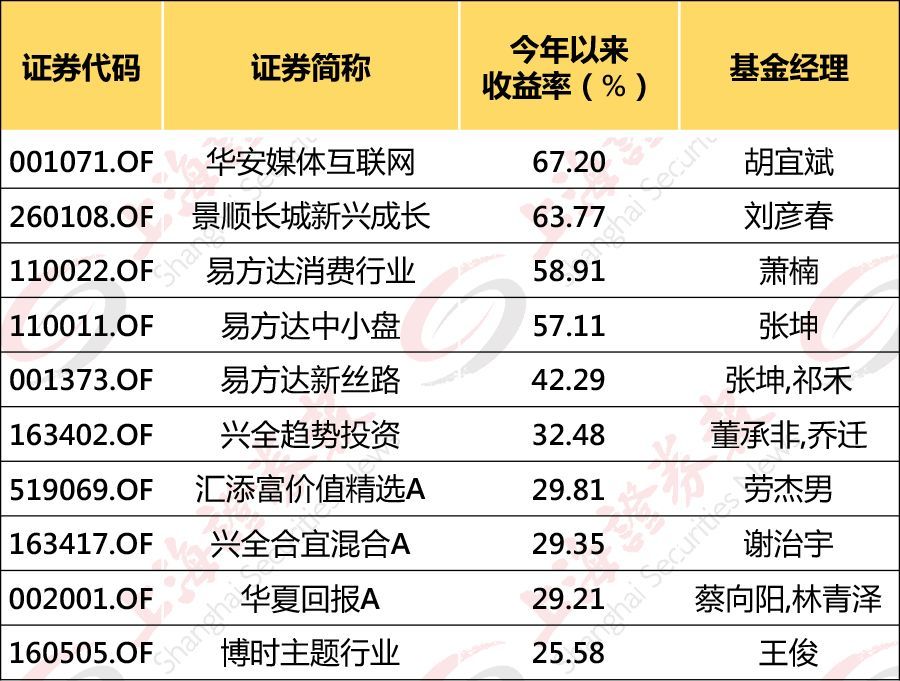 「中国证券网」百亿级基金操盘路径曝光！他们为何重仓这些股票？