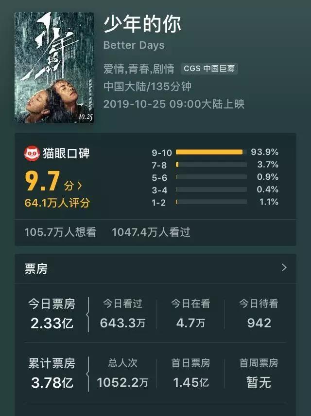每日经济新闻@豆瓣评分8.6，上映两天票房破3亿，青春片《少年的你》为何意外爆红？