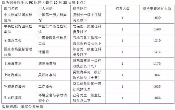 21世纪经济报道：143.7万人国考报名过审！国家档案局大热，这些职位超千人PK