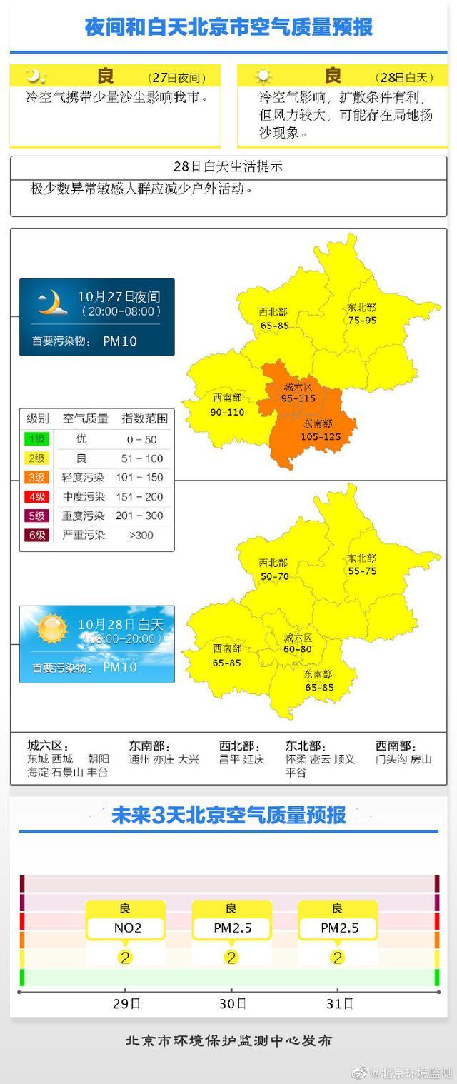 北京日报客户端：北京天气最新预报：后半夜至明天白天阵风可达八九级，局地有