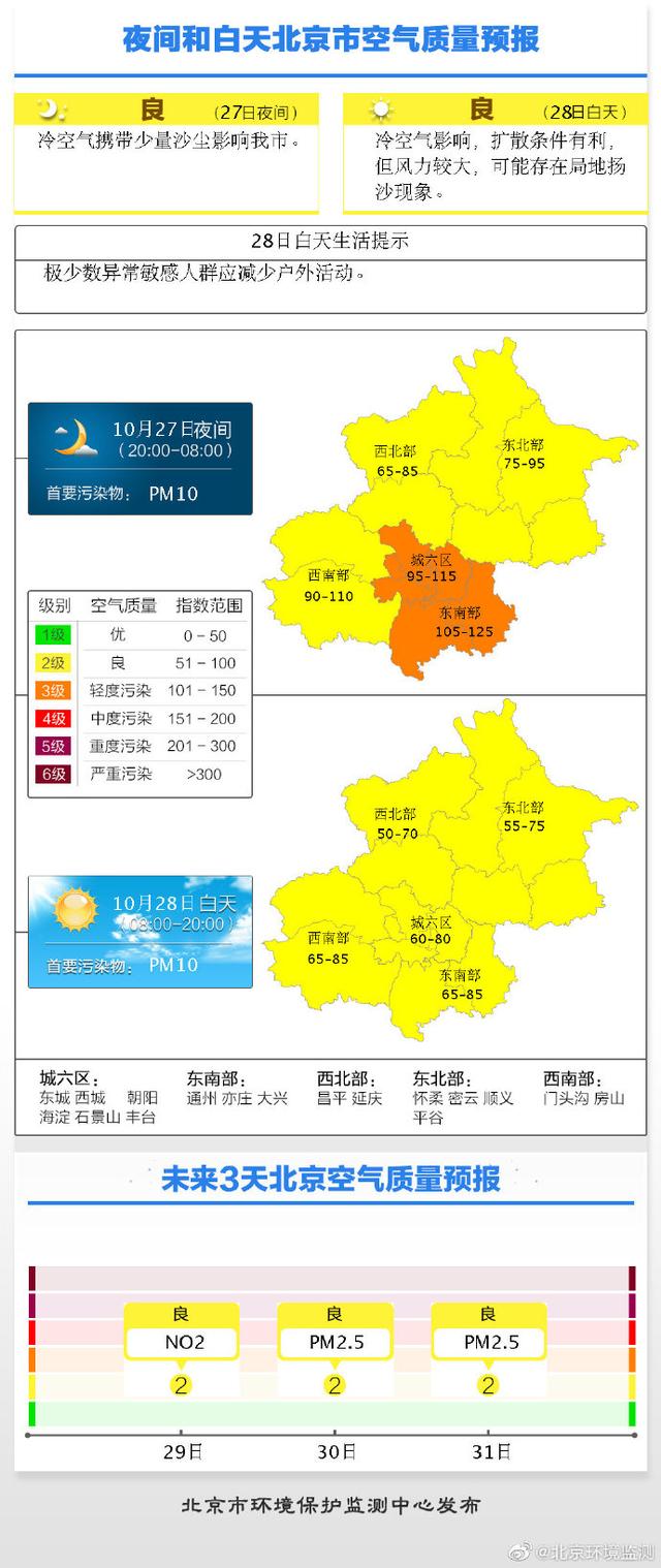 北京日报客户端■27日夜，少量沙尘将影响北京，最低气温仅5℃