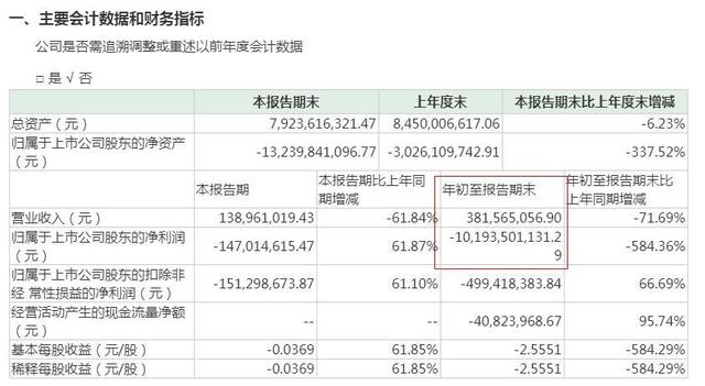 中国网：乐视网前三季度亏损101.9亿元 贾跃亭仍为第一大股东