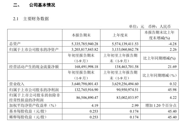 新京报：投资等业务收益增长，翠微股份前三季净利增长超4成
