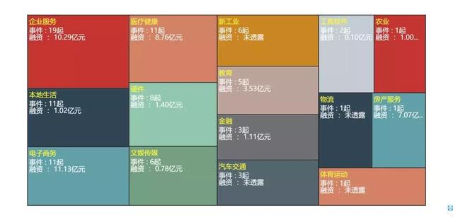 新京报：上周智慧行业融资39起，金额超22亿元