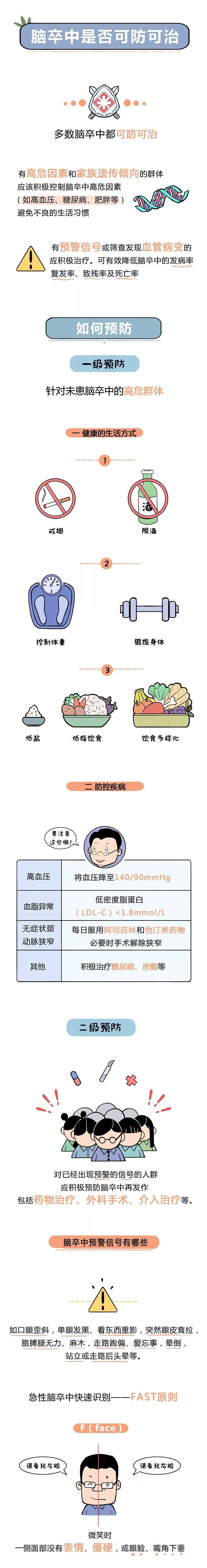 「健康中国」【世界卒中日】一图教您预防卒中，早知早受益！