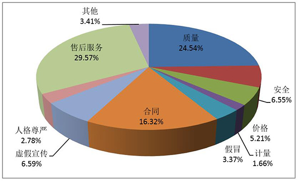澎湃新闻@中消协:第三季度解决18万余件投诉 挽回损失超3亿