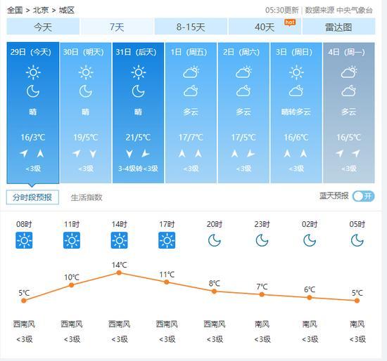 光明网：北京今天白天晴北转南风二三级 最高气温16℃