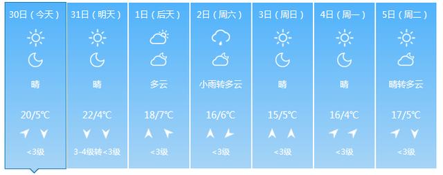 【北京日报客户端】北京开启晴暖模式，今天最高温升至20℃